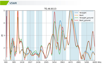 Chart - Taoglas TG.46.8113 Apex IV Wideband 5G/4G Dipole Antenna